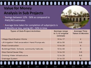 Value for Money Analysis in Sub ProjectsSavings between 12% - 56% as compared to  PWD/RES estimates Average time taken for completion of subprojects is    6 Months or less, saving 40 – 50% in time