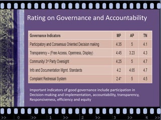 Rating on Governance and Accountability Important indicators of good governance include participation in Decision-making and implementation, accountability, transparency,Responsiveness, efficiency and equity