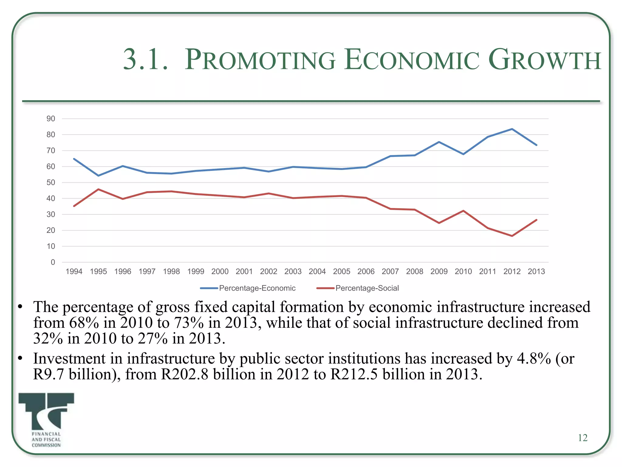 3.1. PROMOTING ECONOMIC GROWTH
12
• The percentage of gross fixed capital formation by economic infrastructure increased
from 68% in 2010 to 73% in 2013, while that of social infrastructure declined from
32% in 2010 to 27% in 2013.
• Investment in infrastructure by public sector institutions has increased by 4.8% (or
R9.7 billion), from R202.8 billion in 2012 to R212.5 billion in 2013.
0
10
20
30
40
50
60
70
80
90
1994 1995 1996 1997 1998 1999 2000 2001 2002 2003 2004 2005 2006 2007 2008 2009 2010 2011 2012 2013
Percentage-Economic Percentage-Social
 