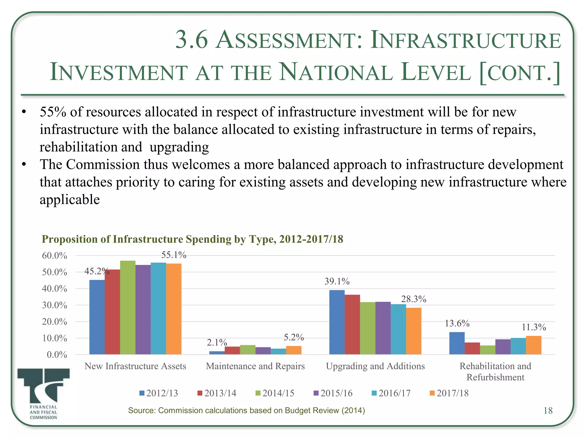 3.6 ASSESSMENT: INFRASTRUCTURE
INVESTMENT AT THE NATIONAL LEVEL [CONT.]
18
Proposition of Infrastructure Spending by Type, 2012-2017/18
Source: Commission calculations based on Budget Review (2014)
45.2%
2.1%
39.1%
13.6%
55.1%
5.2%
28.3%
11.3%
0.0%
10.0%
20.0%
30.0%
40.0%
50.0%
60.0%
New Infrastructure Assets Maintenance and Repairs Upgrading and Additions Rehabilitation and
Refurbishment
2012/13 2013/14 2014/15 2015/16 2016/17 2017/18
• 55% of resources allocated in respect of infrastructure investment will be for new
infrastructure with the balance allocated to existing infrastructure in terms of repairs,
rehabilitation and upgrading
• The Commission thus welcomes a more balanced approach to infrastructure development
that attaches priority to caring for existing assets and developing new infrastructure where
applicable
 