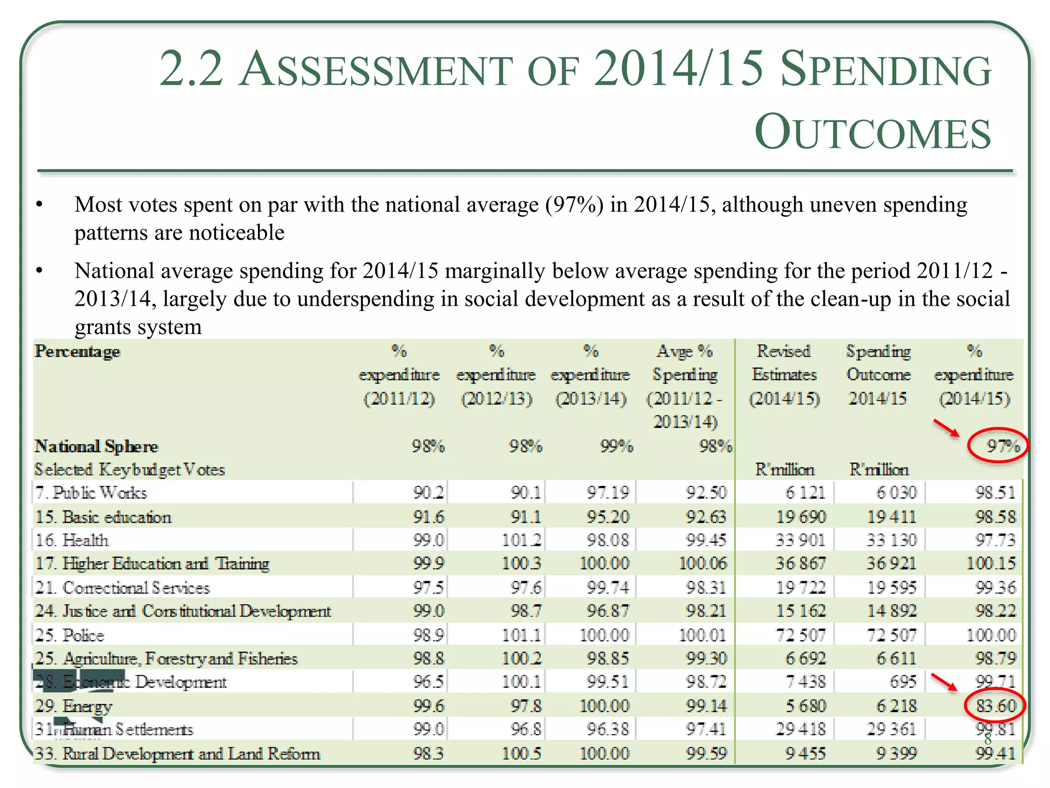 2.2 ASSESSMENT OF 2014/15 SPENDING
OUTCOMES
• Most votes spent on par with the national average (97%) in 2014/15, although uneven spending
patterns are noticeable
• National average spending for 2014/15 marginally below average spending for the period 2011/12 -
2013/14, largely due to underspending in social development as a result of the clean-up in the social
grants system
8
 