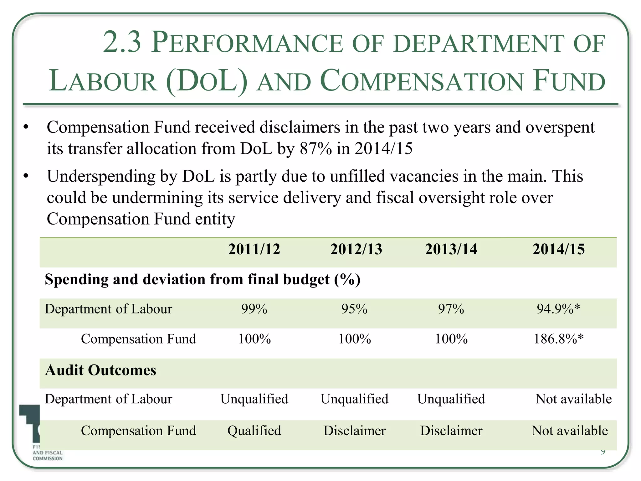 2.3 PERFORMANCE OF DEPARTMENT OF
LABOUR (DOL) AND COMPENSATION FUND
• Compensation Fund received disclaimers in the past two years and overspent
its transfer allocation from DoL by 87% in 2014/15
• Underspending by DoL is partly due to unfilled vacancies in the main. This
could be undermining its service delivery and fiscal oversight role over
Compensation Fund entity
9
2011/12 2012/13 2013/14 2014/15
Spending and deviation from final budget (%)
Department of Labour 99% 95% 97% 94.9%*
Compensation Fund 100% 100% 100% 186.8%*
Audit Outcomes
Department of Labour Unqualified Unqualified Unqualified Not available
Compensation Fund Qualified Disclaimer Disclaimer Not available
 