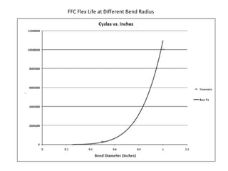 FFC Flex Life at Different Bend Radius
 
