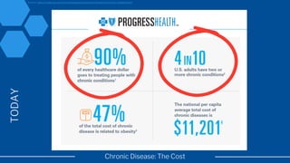 Chronic Disease: The Cost
TODAY
Source: https://www.cdc.gov/chronicdisease/resources/infographic/chronic-diseases.htm
 