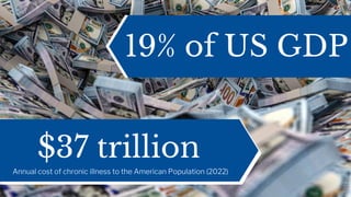 Annual cost of chronic illness to the American Population (2022)
$37 trillion
19% of US GDP
 