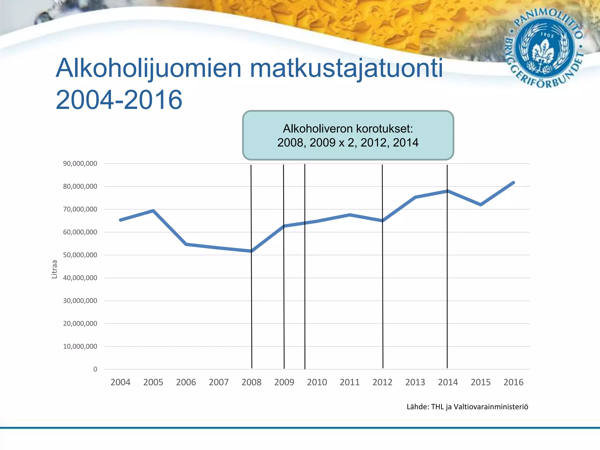 Alkoholijuomien matkustajatuonti
2004-2016
0
10,000,000
20,000,000
30,000,000
40,000,000
50,000,000
60,000,000
70,000,000
80,000,000
90,000,000
2004 2005 2006 2007 2008 2009 2010 2011 2012 2013 2014 2015 2016
Litraa
Lähde: THL ja Valtiovarainministeriö
Alkoholiveron korotukset:
2008, 2009 x 2, 2012, 2014