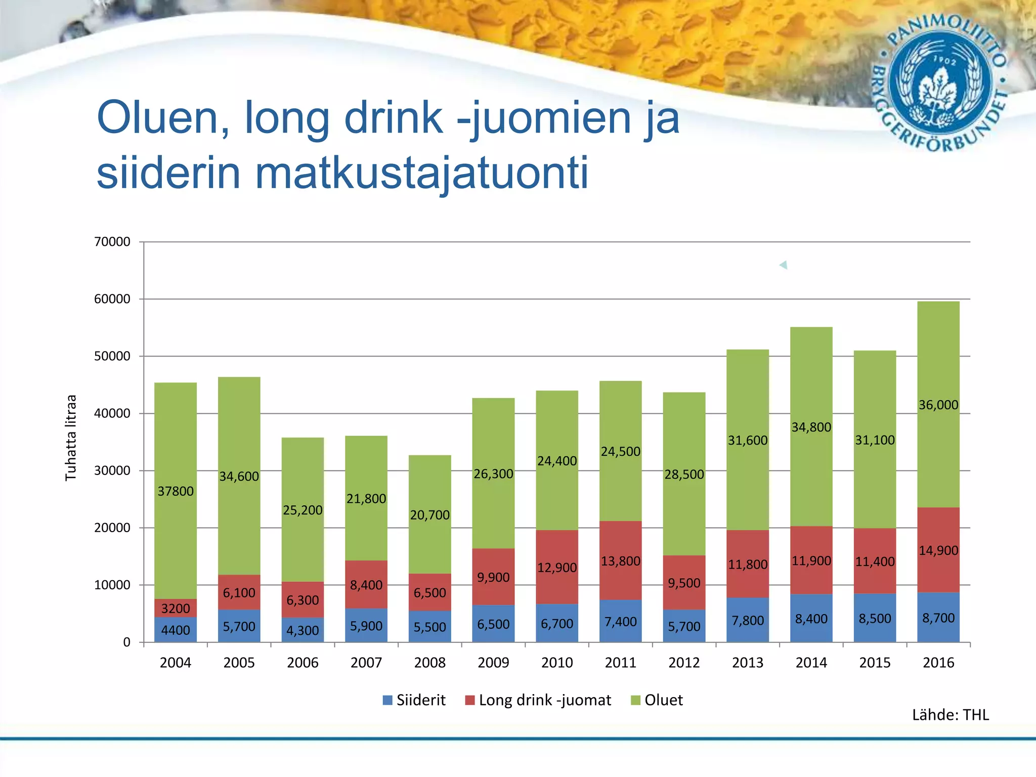 Oluen, long drink -juomien ja
siiderin matkustajatuonti
4400 5,700 4,300 5,900 5,500 6,500 6,700 7,400 5,700 7,800 8,400 8,500 8,700
3200
6,100
6,300
8,400
6,500
9,900
12,900 13,800
9,500
11,800 11,900 11,400
14,900
37800
34,600
25,200
21,800
20,700
26,300
24,400
24,500
28,500
31,600
34,800
31,100
36,000
0
10000
20000
30000
40000
50000
60000
70000
2004 2005 2006 2007 2008 2009 2010 2011 2012 2013 2014 2015 2016
Tuhattalitraa
Siiderit Long drink -juomat Oluet
Lähde: THL