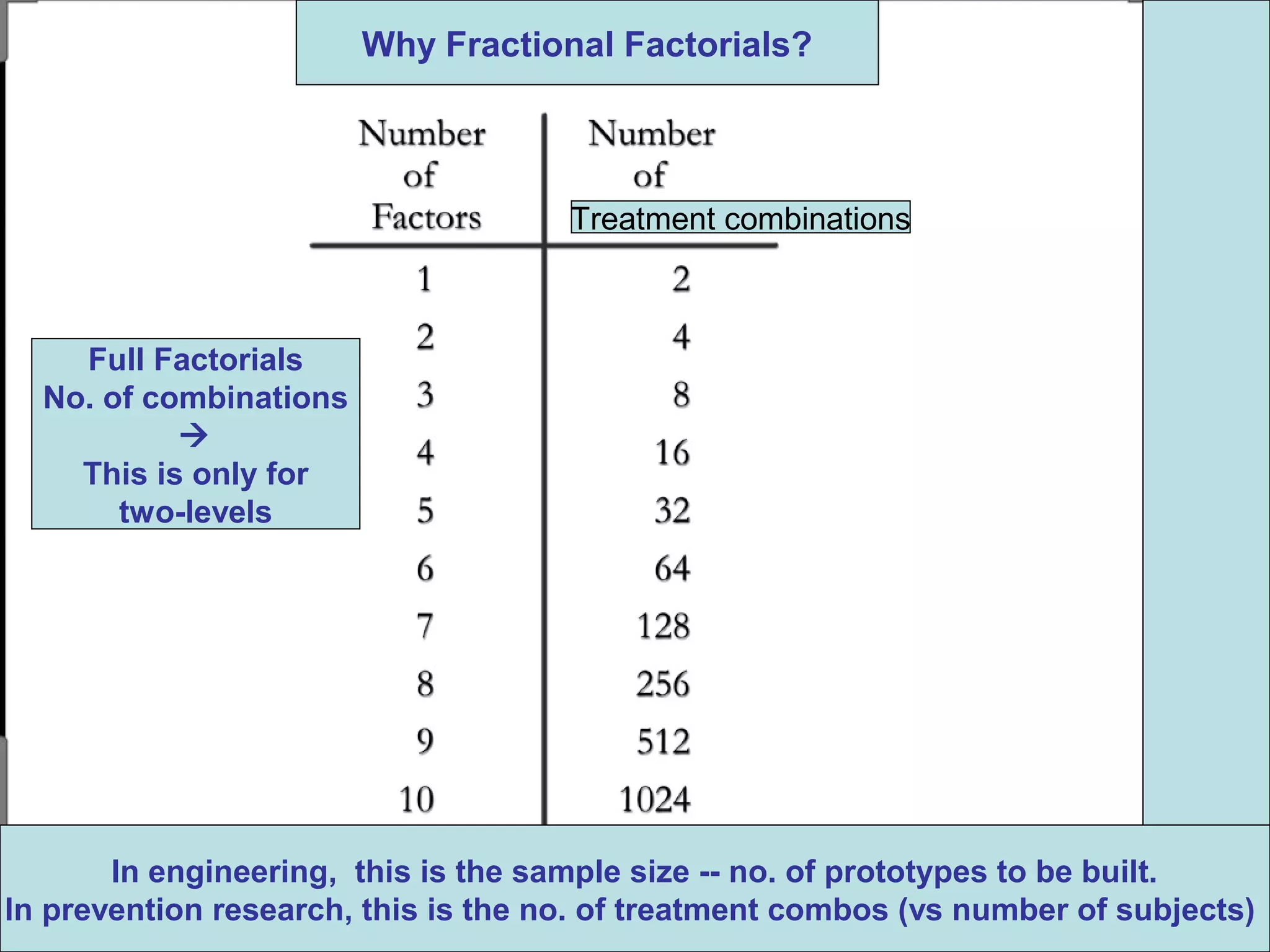 Treatment combinations
In engineering, this is the sample size -- no. of prototypes to be built.
In prevention research, this is the no. of treatment combos (vs number of subjects)
Why Fractional Factorials?
Full Factorials
No. of combinations

This is only for
two-levels
 
