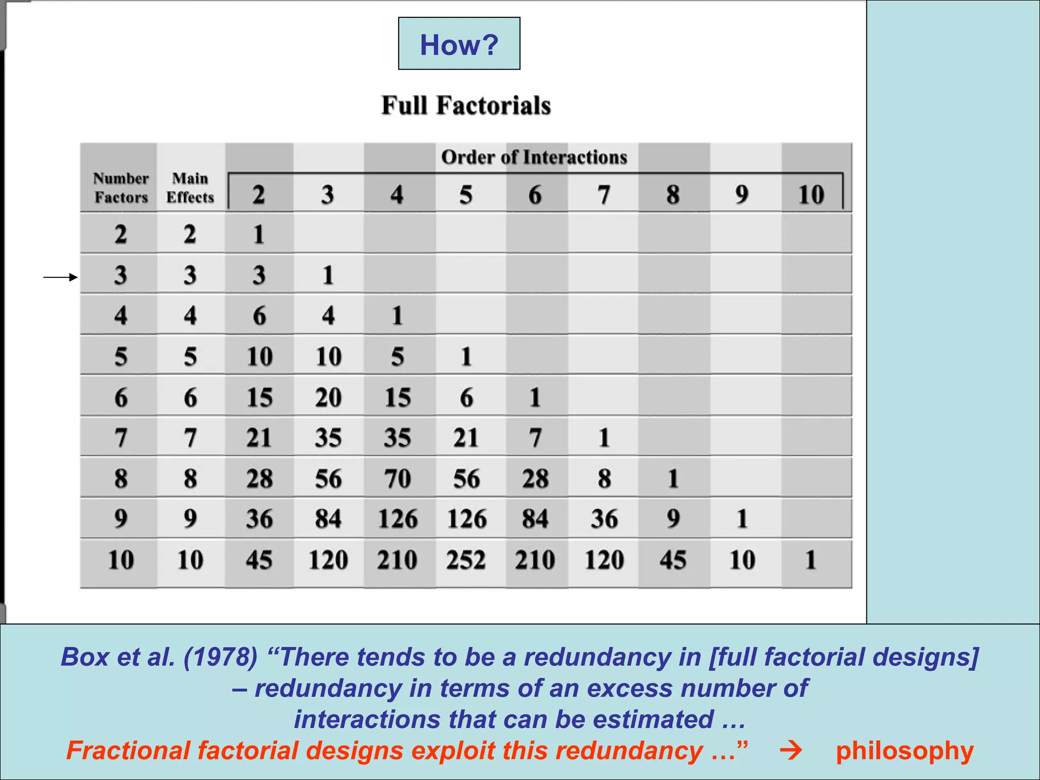 How?
Box et al. (1978) “There tends to be a redundancy in [full factorial designs]
– redundancy in terms of an excess number of
interactions that can be estimated …
Fractional factorial designs exploit this redundancy …”  philosophy
 