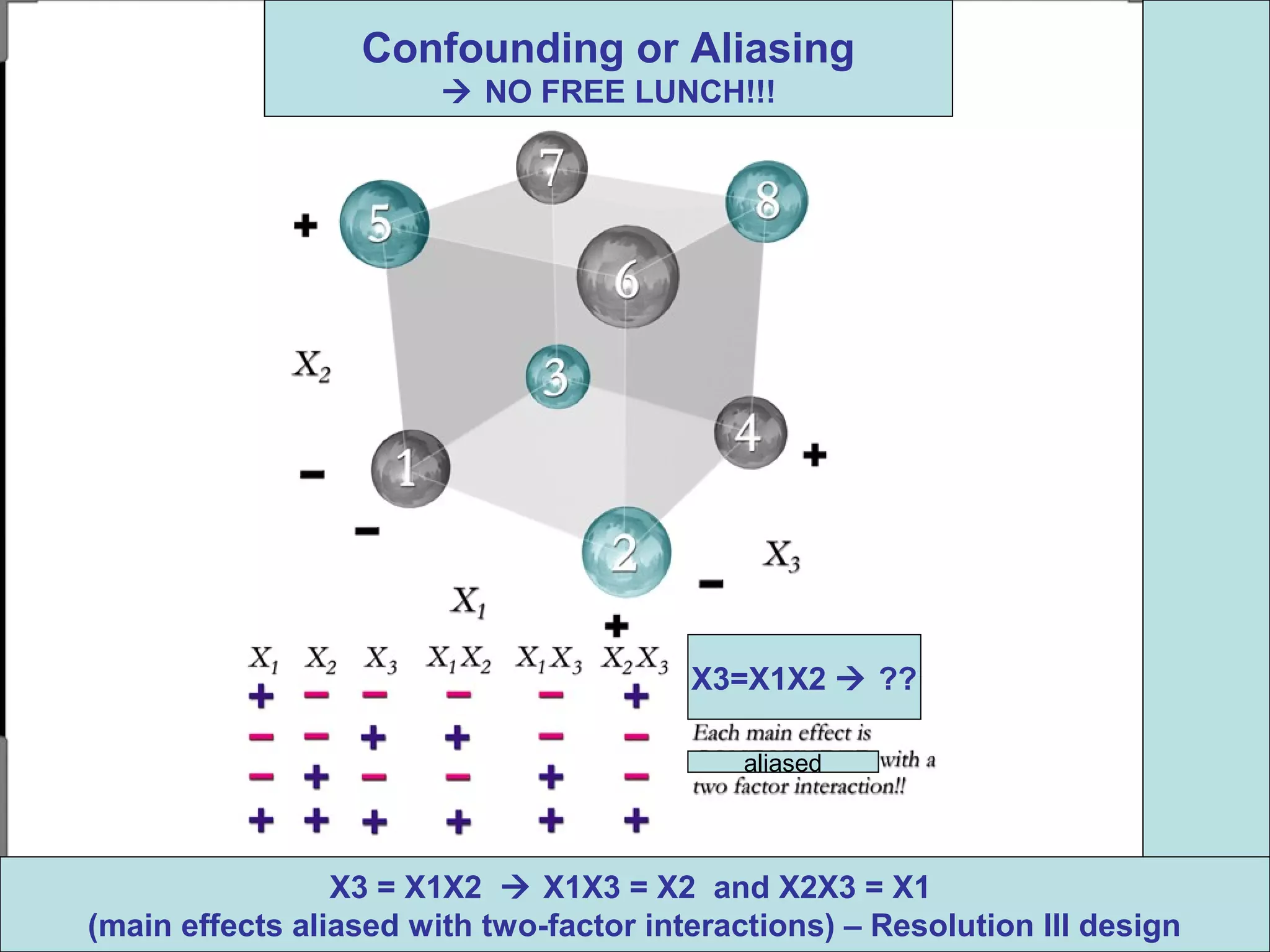 X3 = X1X2  X1X3 = X2 and X2X3 = X1
(main effects aliased with two-factor interactions) – Resolution III design
Confounding or Aliasing
 NO FREE LUNCH!!!
X3=X1X2  ??
aliased
 