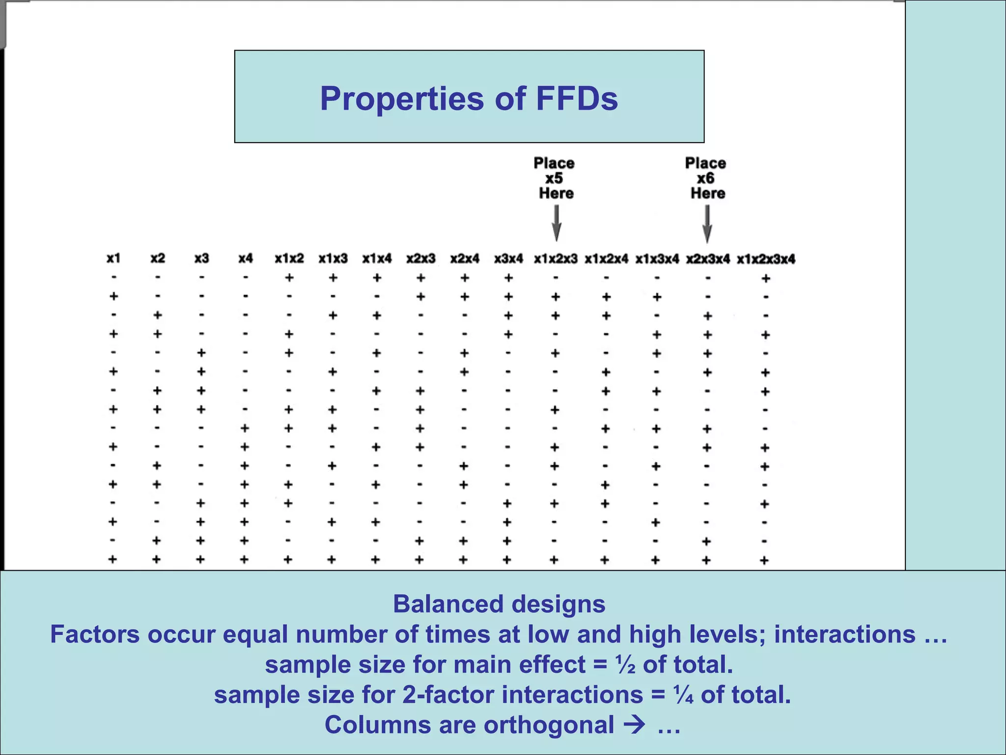 Balanced designs
Factors occur equal number of times at low and high levels; interactions …
sample size for main effect = ½ of total.
sample size for 2-factor interactions = ¼ of total.
Columns are orthogonal  …
Properties of FFDs
 