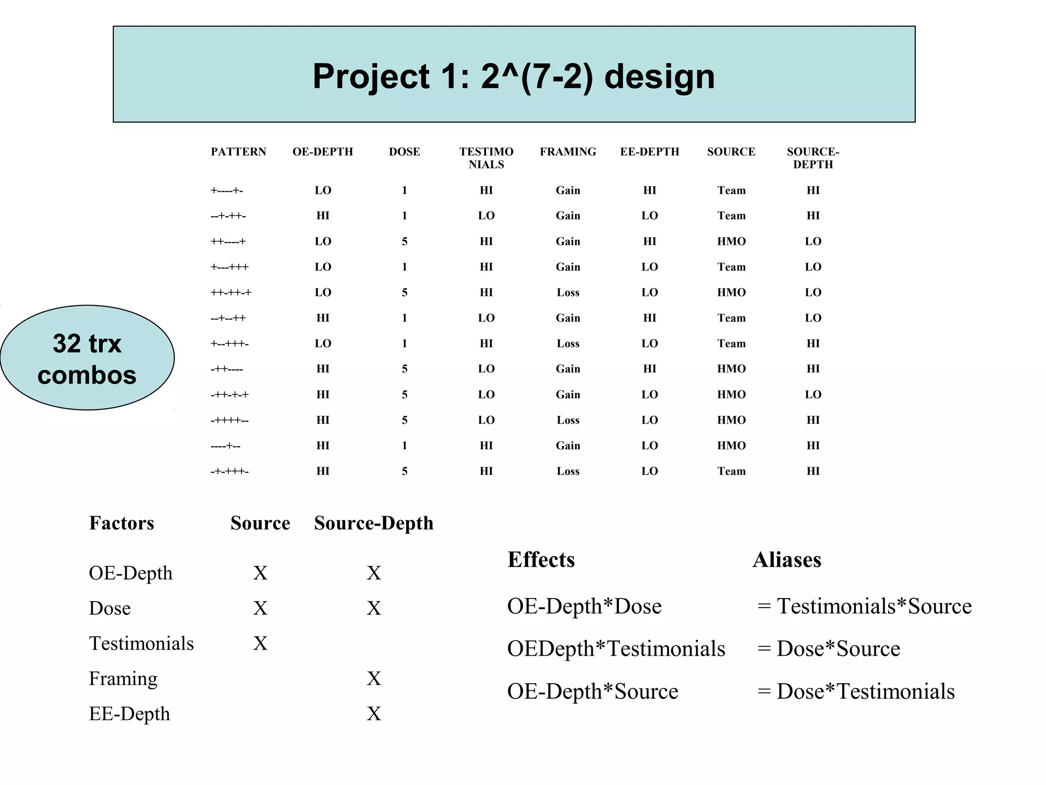 PATTERN OE-DEPTH DOSE TESTIMO
NIALS
FRAMING EE-DEPTH SOURCE SOURCE-
DEPTH
+----+- LO 1 HI Gain HI Team HI
--+-++- HI 1 LO Gain LO Team HI
++----+ LO 5 HI Gain HI HMO LO
+---+++ LO 1 HI Gain LO Team LO
++-++-+ LO 5 HI Loss LO HMO LO
--+--++ HI 1 LO Gain HI Team LO
+--+++- LO 1 HI Loss LO Team HI
-++---- HI 5 LO Gain HI HMO HI
-++-+-+ HI 5 LO Gain LO HMO LO
-++++-- HI 5 LO Loss LO HMO HI
----+-- HI 1 HI Gain LO HMO HI
-+-+++- HI 5 HI Loss LO Team HI
Factors Source Source-Depth
OE-Depth X X
Dose X X
Testimonials X
Framing X
EE-Depth X
Effects Aliases
OE-Depth*Dose = Testimonials*Source
OEDepth*Testimonials = Dose*Source
OE-Depth*Source = Dose*Testimonials
Project 1: 2^(7-2) design
32 trx
combos
 
