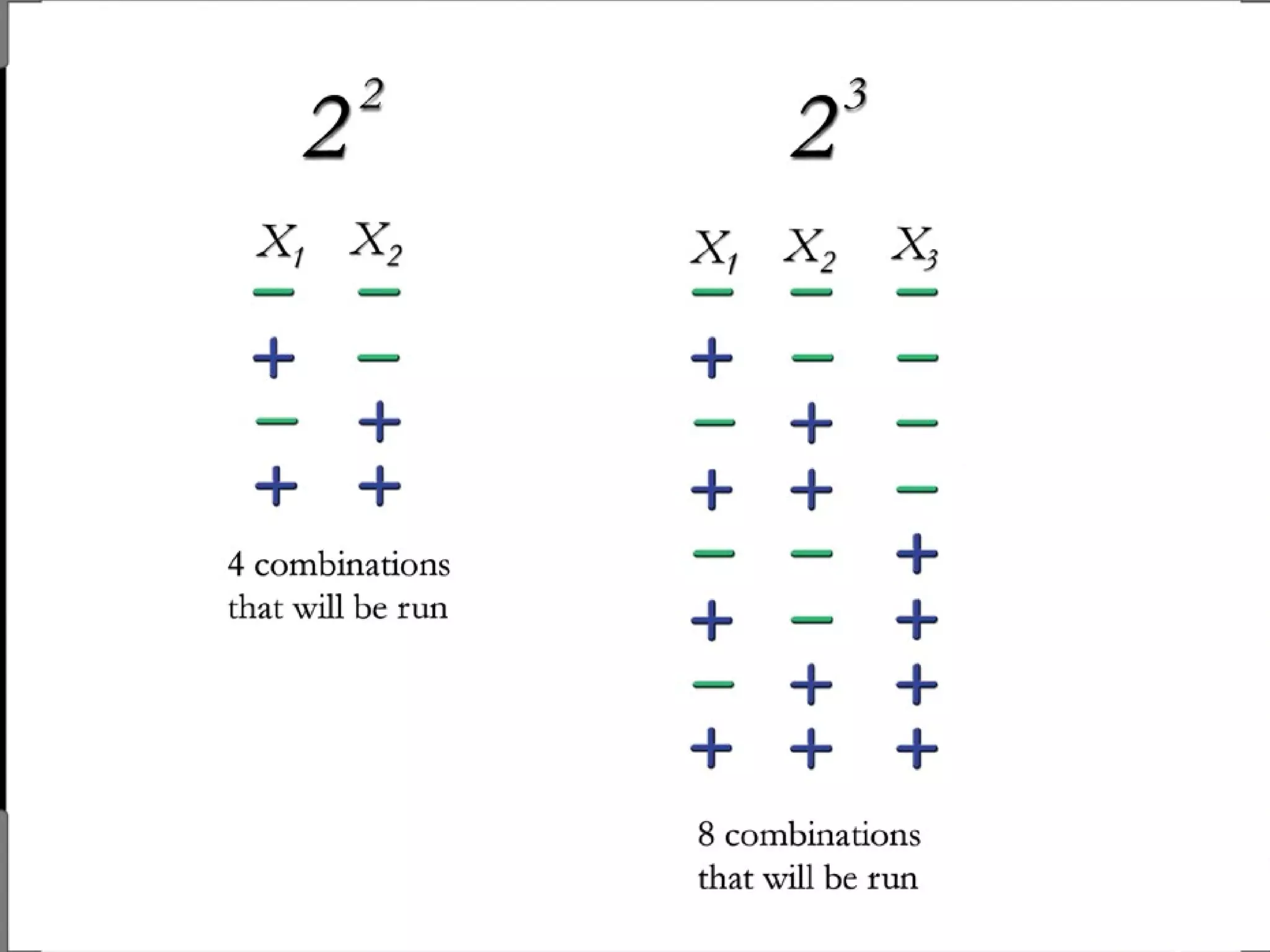 (Full) Factorial Designs
• All possible combinations of the factor
settings
• Two-level designs: 2 x 2 x 2 …
• General: I x J x K … combinations
 