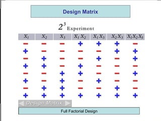 Full Factorial Design
Design Matrix
 