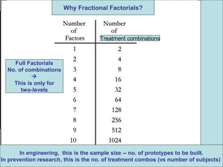 Treatment combinations
In engineering, this is the sample size -- no. of prototypes to be built.
In prevention research, this is the no. of treatment combos (vs number of subjects)
Why Fractional Factorials?
Full Factorials
No. of combinations

This is only for
two-levels
 