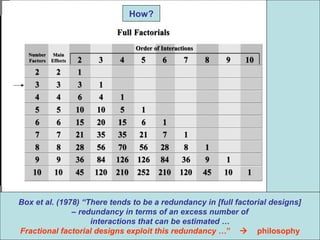 How?
Box et al. (1978) “There tends to be a redundancy in [full factorial designs]
– redundancy in terms of an excess number of
interactions that can be estimated …
Fractional factorial designs exploit this redundancy …”  philosophy
 
