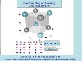 X3 = X1X2  X1X3 = X2 and X2X3 = X1
(main effects aliased with two-factor interactions) – Resolution III design
Confounding or Aliasing
 NO FREE LUNCH!!!
X3=X1X2  ??
aliased
 