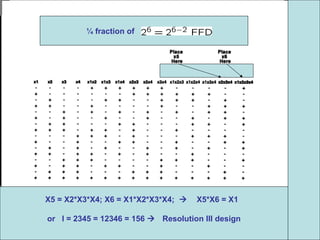 X5 = X2*X3*X4; X6 = X1*X2*X3*X4;  X5*X6 = X1
or I = 2345 = 12346 = 156  Resolution III design
¼ fraction of
 