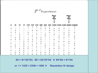 X5 = X1*X2*X3; X6 = X2*X3*X4  X5*X6 = X1*X4
or I = 1235 = 2346 = 1456  Resolution IV design
 