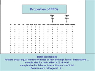 Balanced designs
Factors occur equal number of times at low and high levels; interactions …
sample size for main effect = ½ of total.
sample size for 2-factor interactions = ¼ of total.
Columns are orthogonal  …
Properties of FFDs
 