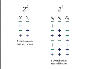 (Full) Factorial Designs
• All possible combinations of the factor
settings
• Two-level designs: 2 x 2 x 2 …
• General: I x J x K … combinations
 