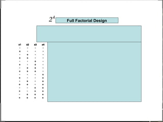 Full Factorial Design
 