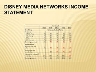 DISNEY MEDIA NETWORKS INCOME
STATEMENT
Year Ended
2014 2013 2012 2011 2010
(in millions) % Increase Better/Worse
Revenues
Affiliate Fees 6% 7% 6% 9% 9%
Advertising 1% 3% 1% 8% 7%
Other 3% 2% 4% 13% 8%
total renvenues 4% 5% 4% 9% 6%
Operating expenses 5% -7% -2% -5% -4%
Selling, general,
administrative and
other 5% -4% -1% -8% -2%
Depreciation and
amortization 3% -9% -7% -8%
Equity in the income of
investees 15% 18% 7% 33% -23%
Operating Income 7% 3% 8% 20% 8%
 