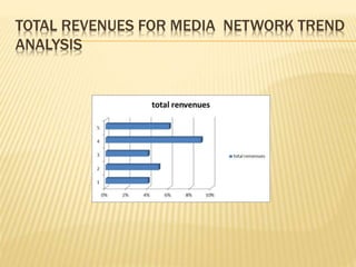 TOTAL REVENUES FOR MEDIA NETWORK TREND
ANALYSIS
 