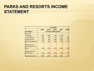 PARKS AND RESORTS INCOME
STATEMENT
Year Ended
2014 2013 2012 2011 2010
(in millions) % Increase Better/Worse
Revenues
Domestic 8% 10% 11% 11%
International 3% 4% 3% 6% 6%
total renvenues 7% 9% 10% 10% 1%
Operating expenses -7% -8% -7% -9% -2%
Selling, general,
administrative and
other 5% -6% -9% -12% -3%
Depreciation and
amortization 7% -10% -7% -2% 1%
Operating Income 20% 17% 23% 18% -7%
 