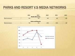 PARKS AND RESORT V.S MEDIA NETWORKS
2014 2013 2012 2011 2010
Media Networks
total renvenues 4% 5% 4% 9% 6%
Parks and Resorts
total renvenues 7% 9% 10% 10% 1%
 