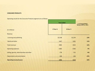 CONSUMER PRODUCTS
Operating results for the Consumer Products segment are as follows:
% of Change Better/
Worse(-) 2013 vs. 2014
Year Ended
(in millions)
27-Sep-14 28-Sep-13
Revenue
Licensing and publishing $2,538 $2,254 13%
Retail and other 1447 1301 11%
Total revenues 3985 3555 12%
Operating expenses -1683 -1566 -7%
Selling, general, administrative and other -778 -731 -6%
Depreciation and amortization -168 -146 -15%
Operating Income/Loss(-) 1356 1112 22%
 