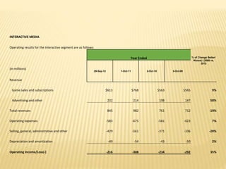 INTERACTIVE MEDIA
Operating results for the Interactive segment are as follows:
% of Change Better/
Worse(-) 2009 vs.
2012
Year Ended
(in millions)
29-Sep-12 1-Oct-11 2-Oct-10 3-Oct-09
Revenue
Game sales and subscriptions $613 $768 $563 $565 9%
Advertising and other 232 214 198 147 58%
Total revenues 845 982 761 712 19%
Operating expenses -583 -675 -581 -623 7%
Selling, general, administrative and other -429 -561 -371 -336 -28%
Depreciation and amortization -49 -54 -43 -50 2%
Operating Income/Loss(-) -216 -308 -234 -292 35%
 