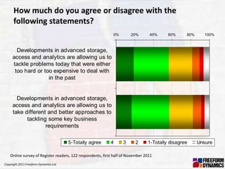 How much do you agree or disagree with the
      following statements?
                                                             0%        20%       40%     60%     80%      100%



       Developments in advanced storage,
     access and analytics are allowing us to
     tackle problems today that were either
      too hard or too expensive to deal with
                    in the past


       Developments in advanced storage,
     access and analytics are allowing us to
     take different and better approaches to
           tackling some key business
                   requirements

                                       5-Totally agree      4      3     2      1-Totally disagree     Unsure

    Online survey of Register readers, 122 respondents, first half of November 2011
Copyright 2011 Freeform Dynamics Ltd
 
