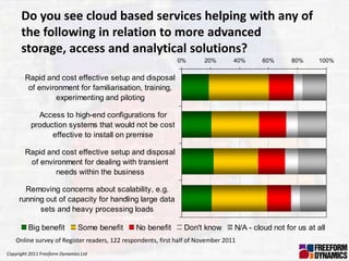 Do you see cloud based services helping with any of
      the following in relation to more advanced
      storage, access and analytical solutions?
                                                              0%       20%        40%     60%       80%     100%


        Rapid and cost effective setup and disposal
         of environment for familiarisation, training,
                 experimenting and piloting

            Access to high-end configurations for
          production systems that would not be cost
                effective to install on premise

        Rapid and cost effective setup and disposal
         of environment for dealing with transient
                needs within the business

       Removing concerns about scalability, e.g.
     running out of capacity for handling large data
           sets and heavy processing loads

         Big benefit           Some benefit    No benefit       Don't know        N/A - cloud not for us at all
    Online survey of Register readers, 122 respondents, first half of November 2011
Copyright 2011 Freeform Dynamics Ltd
 