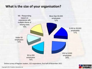 What is the size of your organisation?

                           NA - Responding                       More than 50,000
                               based on                            employees
                            experience with                            12%
                           multiple clients of
                             varying sizes
                                  16%
                                                                                              5,000 to 50,000
                                                                                                employees
                                                                                                   17%

                       Under 50
                      employees
                         14%




                                                                                      250 to 5,000
                                        50 to 250                                      employees
                                       employees                                         25%
                                          16%

    Online survey of Register readers, 122 respondents, first half of November 2011
Copyright 2011 Freeform Dynamics Ltd
 