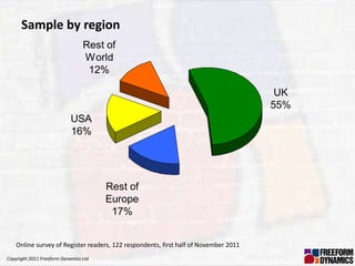 Sample by region
                                 Rest of
                                 World
                                  12%

                                                                                       UK
                                                                                      55%
                            USA
                            16%




                                       Rest of
                                       Europe
                                        17%


    Online survey of Register readers, 122 respondents, first half of November 2011
Copyright 2011 Freeform Dynamics Ltd
 