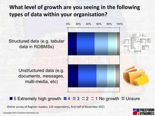 What level of growth are you seeing in the following
      types of data within your organisation?
                                                   0%      20%     40%      60%       80%   100%




     Structured data (e.g. tabular
          data in RDBMSs)




               Unstructured data (e.g.
               documents, messages,
                  multi-media, etc)


          5 Extremely high growth                    4      3      2       1 No growth             Unsure
    Online survey of Register readers, 122 respondents, first half of November 2011
Copyright 2011 Freeform Dynamics Ltd
 