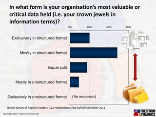 In what form is your organisation’s most valuable or
      critical data held (i.e. your crown jewels in
      information terms)?
                                                     0%             20%               40%   60%



         Exclusively in structured format


                 Mostly in structured format


                                       Equal split


            Mostly in unstructured format


    Exclusively in unstructured format                    (No responses)

    Online survey of Register readers, 122 respondents, first half of November 2011
Copyright 2011 Freeform Dynamics Ltd
 