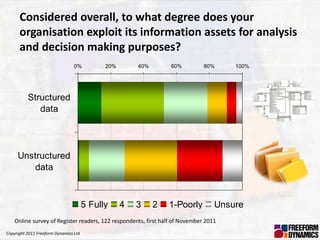 Considered overall, to what degree does your
      organisation exploit its information assets for analysis
      and decision making purposes?
                                 0%          20%       40%       60%          80%     100%




          Structured
             data




     Unstructured
         data



                                       5 Fully     4   3     2   1-Poorly         Unsure
    Online survey of Register readers, 122 respondents, first half of November 2011
Copyright 2011 Freeform Dynamics Ltd
 