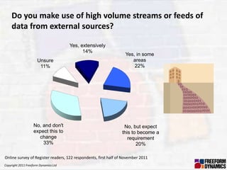 Do you make use of high volume streams or feeds of
    data from external sources?

                                       Yes, extensively
                                             14%
                                                                  Yes, in some
                      Unsure                                         areas
                       11%                                            22%




                    No, and don't                                No, but expect
                    expect this to                              this to become a
                      change                                       requirement
                        33%                                            20%

Online survey of Register readers, 122 respondents, first half of November 2011
Copyright 2011 Freeform Dynamics Ltd
 