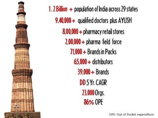 1.2 Billion + populationofIndiaacross29states
9,40,000+ qualifieddoctors plusAYUSH
8,00,000+pharmacyretailstores
2,00,000+ pharma field force
71,000+ BrandsinPacks
65,000+ distributors
39,000+ Brands
DD5Yr.CAGR
23,000Orgs.
86% OPE
OPE: Out of Pocket expenditure
 