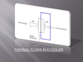 THERMAL FLOWS IN A COOLER
 