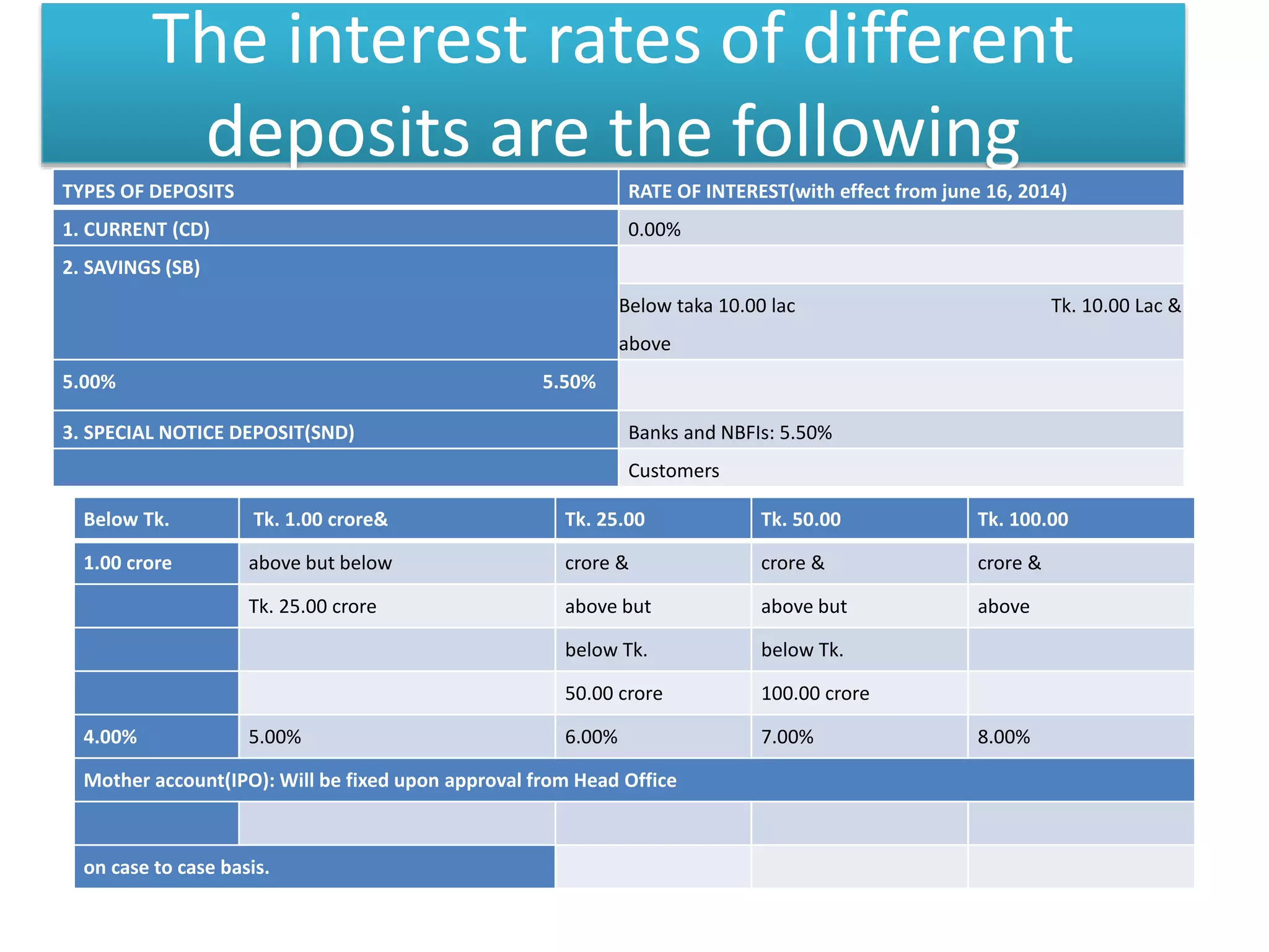 The interest rates of different
deposits are the following
TYPES OF DEPOSITS RATE OF INTEREST(with effect from june 16, 2014)
1. CURRENT (CD) 0.00%
2. SAVINGS (SB)
Below taka 10.00 lac Tk. 10.00 Lac &
above
5.00% 5.50%
3. SPECIAL NOTICE DEPOSIT(SND) Banks and NBFIs: 5.50%
Customers
Below Tk. Tk. 1.00 crore& Tk. 25.00 Tk. 50.00 Tk. 100.00
1.00 crore above but below crore & crore & crore &
Tk. 25.00 crore above but above but above
below Tk. below Tk.
50.00 crore 100.00 crore
4.00% 5.00% 6.00% 7.00% 8.00%
Mother account(IPO): Will be fixed upon approval from Head Office
on case to case basis.
 