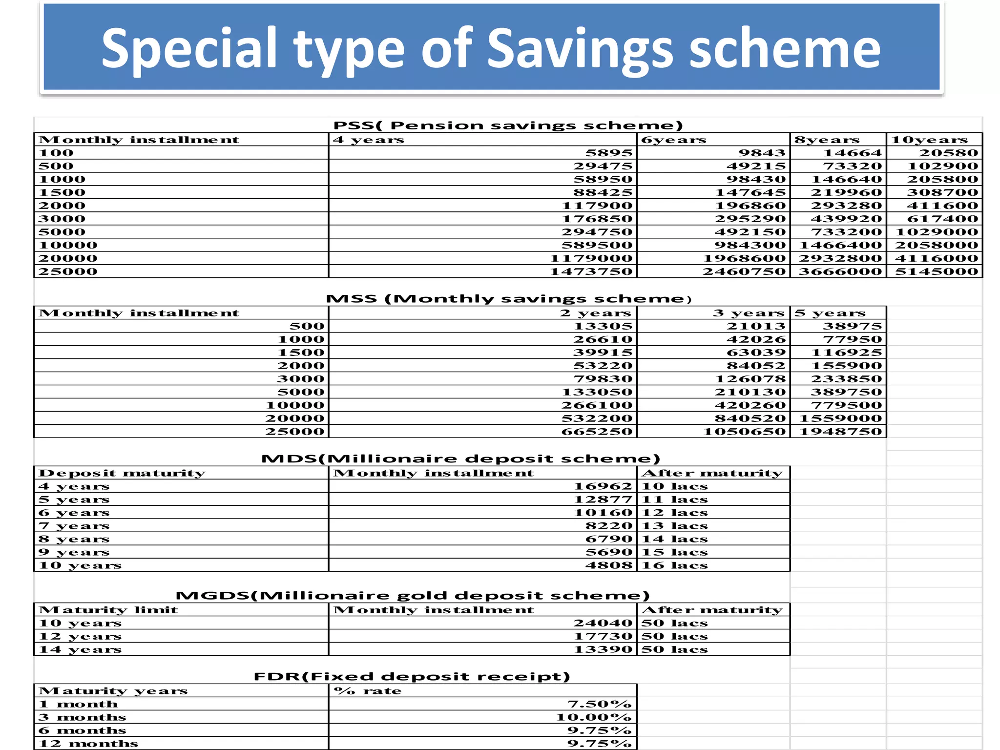 Special type of Savings scheme
Monthly installment 4 years 6years 8years 10years
100 5895 9843 14664 20580
500 29475 49215 73320 102900
1000 58950 98430 146640 205800
1500 88425 147645 219960 308700
2000 117900 196860 293280 411600
3000 176850 295290 439920 617400
5000 294750 492150 733200 1029000
10000 589500 984300 1466400 2058000
20000 1179000 1968600 2932800 4116000
25000 1473750 2460750 3666000 5145000
Monthly installment 2 years 3 years 5 years
500 13305 21013 38975
1000 26610 42026 77950
1500 39915 63039 116925
2000 53220 84052 155900
3000 79830 126078 233850
5000 133050 210130 389750
10000 266100 420260 779500
20000 532200 840520 1559000
25000 665250 1050650 1948750
Deposit maturity Monthly installment After maturity
4 years 16962 10 lacs
5 years 12877 11 lacs
6 years 10160 12 lacs
7 years 8220 13 lacs
8 years 6790 14 lacs
9 years 5690 15 lacs
10 years 4808 16 lacs
Maturity limit Monthly installment After maturity
10 years 24040 50 lacs
12 years 17730 50 lacs
14 years 13390 50 lacs
Maturity years % rate
1 month 7.50%
3 months 10.00%
6 months 9.75%
12 months 9.75%
MSS (Monthly savings scheme)
PSS( Pension savings scheme)
MDS(Millionaire deposit scheme)
MGDS(Millionaire gold deposit scheme)
FDR(Fixed deposit receipt)
 