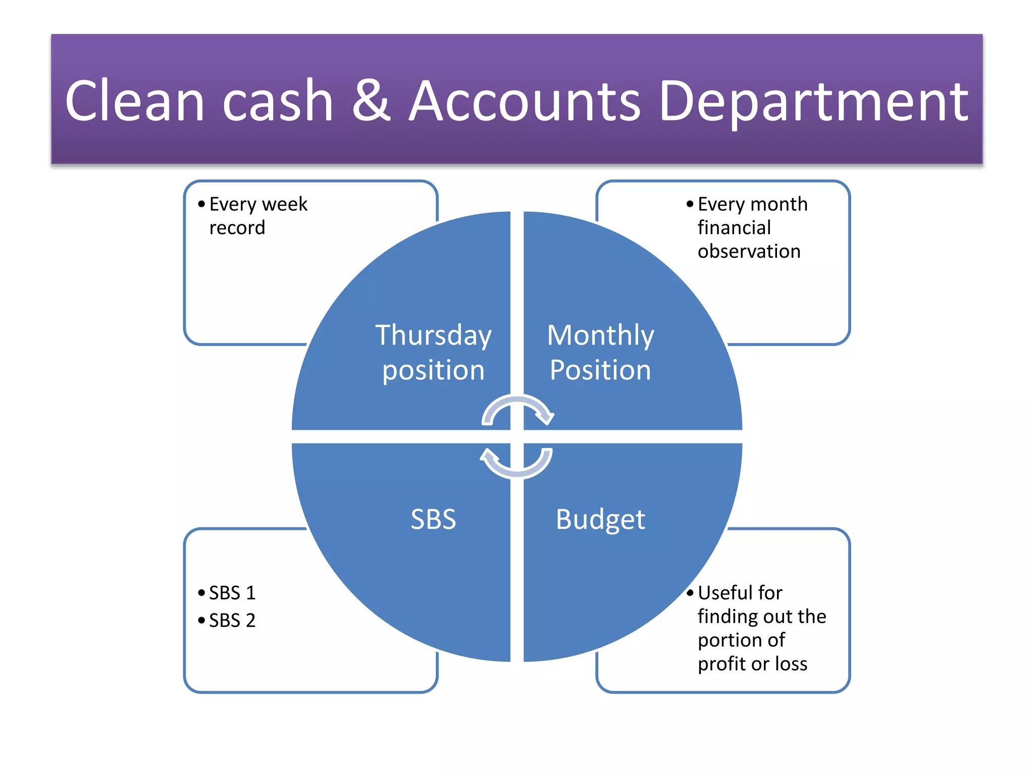 •Useful for
finding out the
portion of
profit or loss
•SBS 1
•SBS 2
•Every month
financial
observation
•Every week
record
Thursday
position
Monthly
Position
BudgetSBS
Clean cash & Accounts Department
 