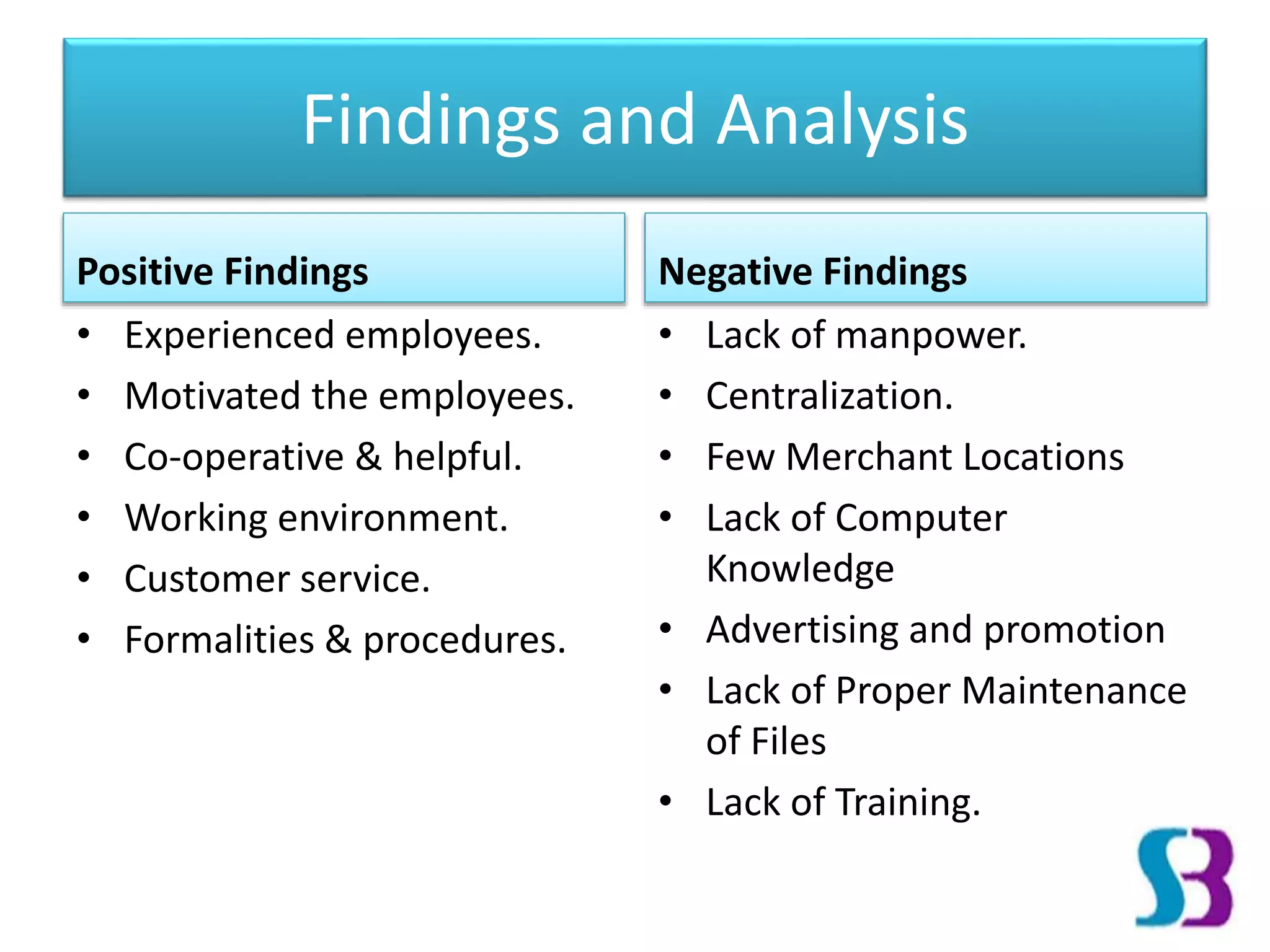 Findings and Analysis
Positive Findings
• Experienced employees.
• Motivated the employees.
• Co-operative & helpful.
• Working environment.
• Customer service.
• Formalities & procedures.
Negative Findings
• Lack of manpower.
• Centralization.
• Few Merchant Locations
• Lack of Computer
Knowledge
• Advertising and promotion
• Lack of Proper Maintenance
of Files
• Lack of Training.
 
