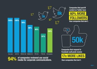 Companies that post IR
content on Twitter have
than companies that don’t.
PAGE 4
Companies that respond to
Facebook wall p...