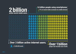 people visit YouTube each month.= 10,000,000 people
Over 3 billion active internet users.
Over 1billion
77% of social medi...