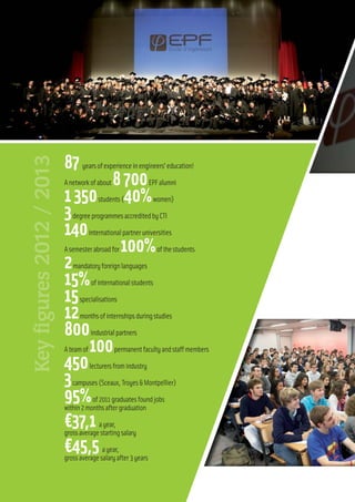 87yearsofexperienceinengineers’education!
Anetworkofabout8700EPFalumni
1350students(40%women)
3degreeprogrammesaccreditedbyCTI
140internationalpartneruniversities
Asemesterabroadfor100%ofthestudents
2mandatoryforeignlanguages
15%ofinternationalstudents
15specialisations
12monthsofinternshipsduringstudies
800industrialpartners
Ateamof100permanentfacultyandstaffmembers
450lecturersfromindustry
3campuses(Sceaux,Troyes&Montpellier)
95%of2011graduatesfoundjobs
within2monthsaftergraduation
¤37,1ayear,
grossaveragestartingsalary
¤45,5ayear,
grossaveragesalaryafter3years
Keyfigures2012/2013
 