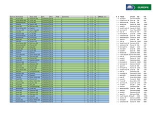 Game nr Home team Away team Date Time Field Comments H - A Officials crew H A HTEAM ATEAM AW HW
W01 Austria (W) vs Denmark (W) 17/09/2015 10.00 1 33 - 7 2 0 Austria W Denmark W20W 12W
W02 Great Britain (W) vs Spain (W) 17/09/2015 10.00 2 0 - 47 0 2 Great Britain W Spain W 5W 8W
W03 Switzerland (W) vs Israel (W) 17/09/2015 10.00 3 0 - 47 0 2 Switzerland W Israel W 0W 12W
M01 Slovenia vs Austria (M) 17/09/2015 10.00 4 19 - 40 0 2 Slovenia M Austria M 4MA 16MA
W04 Israel (W) vs Germany (W) 17/09/2015 11.30 1 0 - 37 0 2 Israel W Germany W12W 16W
M02 Great Britain (M) vs Sweden 17/09/2015 11.30 2 34 - 27 2 0 Great Britain M Sweden M 8MA 4MA
M03 Germany (M) vs Czech Republic 17/09/2015 11.30 3 34 - 20 2 0 Germany M Czech Republic M12MA 0MA
W05 Italy (W) vs France (W) 17/09/2015 11.30 4 18 - 21 0 2 Italy W France W 5W 14W
M04 Denmark (M) vs Israel (M) 17/09/2015 13.00 1 30 - 26 2 0 Denmark M Israel M 16MB 8MB
M05 Switzerland (M) vs Spain (M) 17/09/2015 13.00 2 27 - 38 0 2 Switzerland M Spain M 4MB 6MB
M06 Netherlands vs France (M) 17/09/2015 13.00 3 31 - 32 0 2 Netherlands M France M 8MB 8MB
W06 Spain (W) vs Israel (W) 17/09/2015 13.00 4 26 - 39 0 2 Spain W Israel W 8W 12W
M07 Italy (M) vs Austria (M) 17/09/2015 13.00 5 20 - 32 0 2 Italy M Austria M 14MA 16MA
W07 Great Britain (W) vs Germany (W) 17/09/2015 16.30 1 0 - 35 0 2 Great Britain W Germany W5W 16W
W08 Switzerland (W) vs France (W) 17/09/2015 16.30 2 6 - 70 0 2 Switzerland W France W 0W 14W
W09 Denmark (W) vs Italy (W) 17/09/2015 16.30 3 32 - 14 2 0 Denmark W Italy W 12W 5W
W10 Austria (W) vs Israel (W) 17/09/2015 16.30 4 54 - 0 2 0 Austria W Israel W 20W 12W
M08 Israel (M) vs Spain (M) 17/09/2015 16.30 5 37 - 13 2 0 Israel M Spain M 8MB 6MB
M09 Slovenia vs Sweden 17/09/2015 18.00 1 34 - 25 2 0 Slovenia M Sweden M 4MA 4MA
M10 Czech Republic vs Great Britain (M) 17/09/2015 18.00 2 20 - 47 0 2 Czech Republic MGreat Britain M0MA 8MA
M11 Italy (M) vs Germany (M) 17/09/2015 18.00 3 48 - 39 2 0 Italy M Germany M14MA 12MA
W11 Israel (W) vs France (W) 17/09/2015 18.00 4 20 - 33 0 2 Israel W France W 12W 14W
M12 Israel (M) vs Switzerland (M) 17/09/2015 19.30 1 39 - 13 2 0 Israel M Switzerland M8MB 4MB
M13 Denmark (M) vs France (M) 17/09/2015 19.30 2 34 - 19 2 0 Denmark M France M 16MB 8MB
W12 Germany (W) vs Denmark (W) 17/09/2015 19.30 3 30 - 19 2 0 Germany W Denmark W16W 12W
W13 Spain (W) vs Austria (W) 17/09/2015 19.30 4 12 - 26 0 2 Spain W Austria W 8W 20W
W14 Denmark (W) vs France (W) 18/09/2015 10.00 1 20 - 18 2 0 Denmark W France W 12W 14W
W15 Great Britain (W) vs Israel (W) 18/09/2015 10.00 2 19 - 44 0 2 Great Britain W Israel W 5W 12W
W16 Italy (W) vs Switzerland (W) 18/09/2015 10.00 3 45 - 7 2 0 Italy W Switzerland W5W 0W
M14 Germany (M) vs Slovenia 18/09/2015 11.30 1 32 - 24 2 0 Germany M Slovenia M 12MA 4MA
M15 Austria (M) vs Sweden 18/09/2015 11.30 2 60 - 18 2 0 Austria M Sweden M 16MA 4MA
M16 Italy (M) vs Great Britain (M) 18/09/2015 11.30 3 39 - 32 2 0 Italy M Great Britain M14MA 8MA
M17 Israel (M) vs France (M) 18/09/2015 11.30 4 39 - 40 0 2 Israel M France M 8MB 8MB
W17 France (W) vs Great Britain (W) 18/09/2015 13.00 1 33 - 12 2 0 France W Great Britain W14W 5W
W18 Germany (W) vs Austria (W) 18/09/2015 13.00 2 19 - 34 0 2 Germany W Austria W 16W 20W
W19 Israel (W) vs Italy (W) 18/09/2015 13.00 3 47 - 21 2 0 Israel W Italy W 12W 5W
W20 Spain (W) vs Switzerland (W) 18/09/2015 13.00 4 32 - 0 2 0 Spain W Switzerland W8W 0W
M18 Netherlands vs Israel (M) 18/09/2015 16.30 1 12 - 32 0 2 Netherlands M Israel M 8MB 8MB
M19 Spain (M) vs Denmark (M) 18/09/2015 16.30 2 13 - 43 0 2 Spain M Denmark M6MB 16MB
W21 Israel (W) vs Denmark (W) 18/09/2015 16.30 3 32 - 0 2 0 Israel W Denmark W12W 12W
W22 Spain (W) vs Germany (W) 18/09/2015 16.30 4 12 - 33 0 2 Spain W Germany W8W 16W
M20 Czech Republic vs Italy (M) 18/09/2015 16.30 5 0 - 54 0 2 Czech Republic MItaly M 0MA 14MA
M21 Sweden vs Germany (M) 18/09/2015 18.00 1 7 - 53 0 2 Sweden M Germany M4MA 12MA
M22 Austria (M) vs Great Britain (M) 18/09/2015 18.00 2 21 - 19 2 0 Austria M Great Britain M16MA 8MA
M23 Switzerland (M) vs France (M) 18/09/2015 18.00 3 12 - 34 0 2 Switzerland M France M 4MB 8MB
 